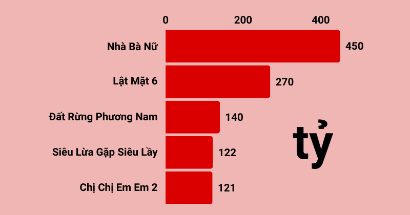 5 Phim Việt của năm 2023 có doanh thu trên 100 tỷ đồng